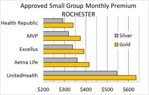 Approved Small Group Monthly Premium - Rochester