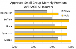 Approved Small Group Monthly Premium - Average