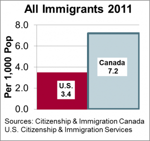 All Immigrants