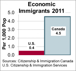 Economic Immigrants