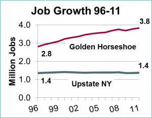 Job Growth 1996 - 2011