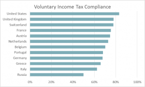 Voluntary Income Tax Compliance