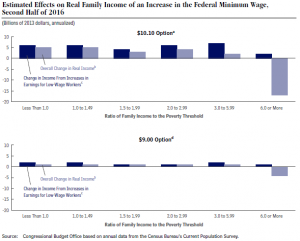 Estimated Effects on Real Family Income of an Increase in the Federal Minimum Wage