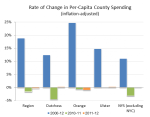 Rate of Change in Per-Capita County Spending
