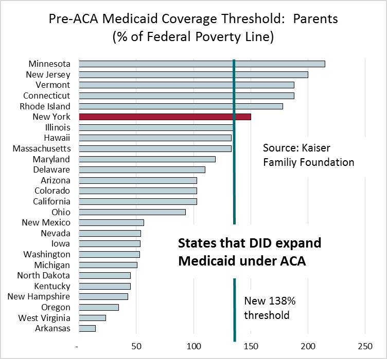 Pre-ACA Medicaid Coverage Threshold