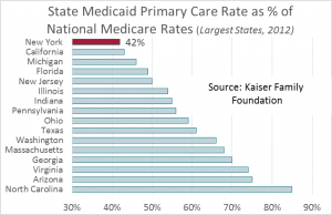 State Medicaid Primary Care Rate