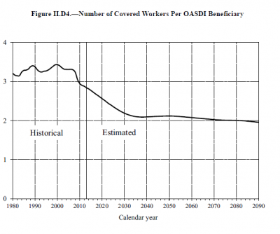Number of Covered Workers Per OASDI Beneficiary