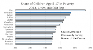 Share of Children Age 5-17 in Poverty