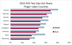 2015 NYS Opt-Out Share
