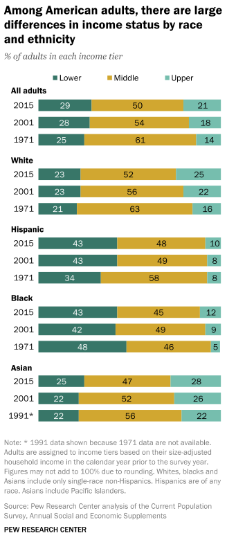 Among American adults, there are large differences in income status by race and ethnicity