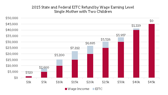 2015 State and Federal EITC Refund by Wage Earning Level