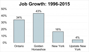 Job Growth: 1996-2015