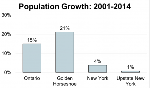 Population Growth: 2001-2014